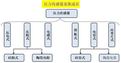 压力 无处不在,我们为你解决